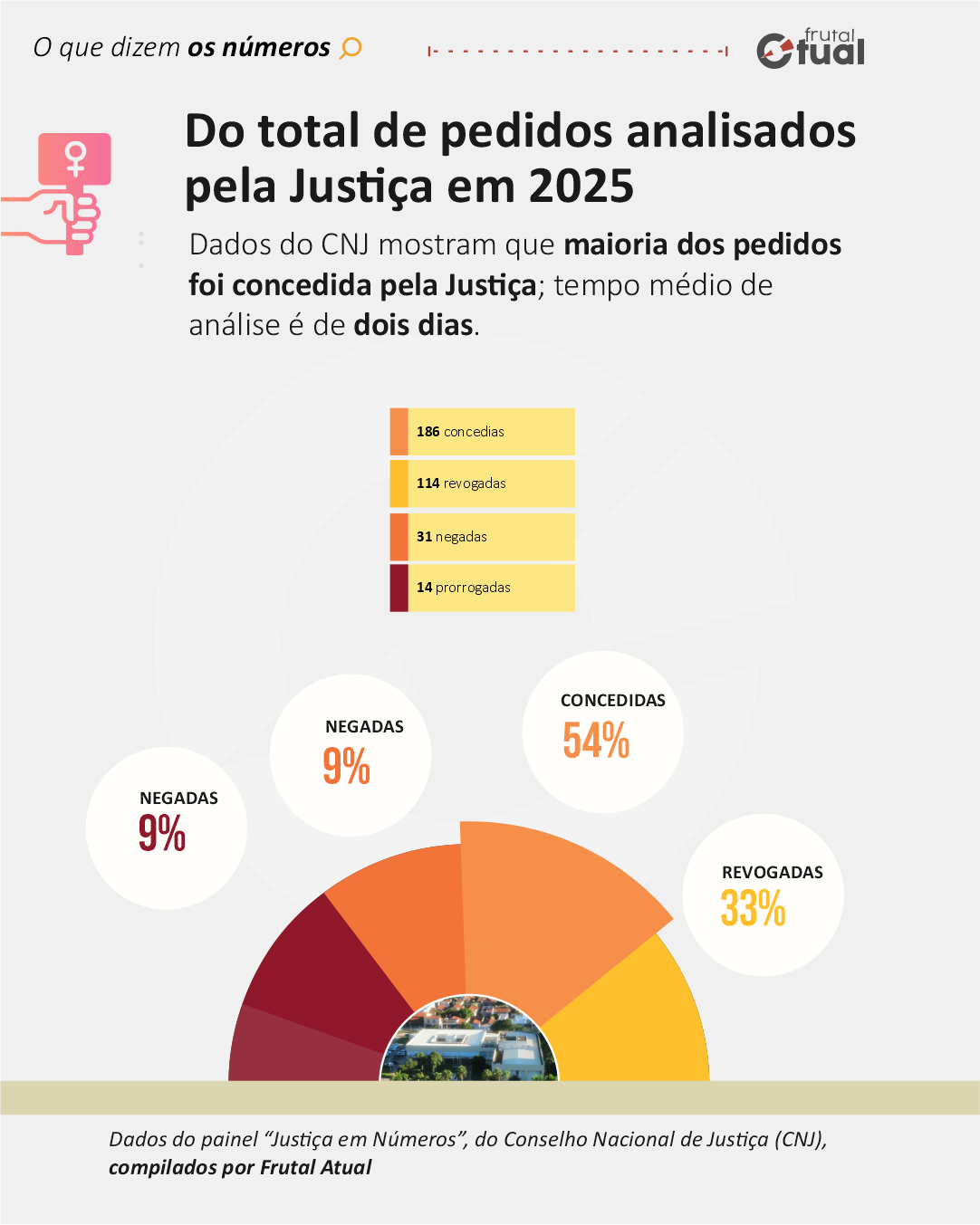 Levantamento do Conselho Nacional de Justiça