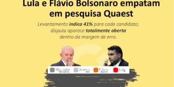 Pesquisa Quaest mostra empate entre Lula e Flávio Bolsonaro em possível 2º turno de 2026