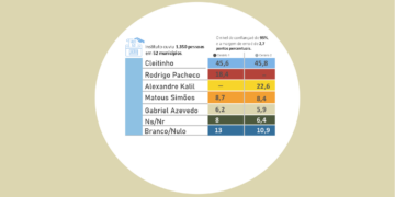 Cleitinho lidera corrida pelo governo de Minas com mais de 20 pontos de vantagem, diz pesquisa