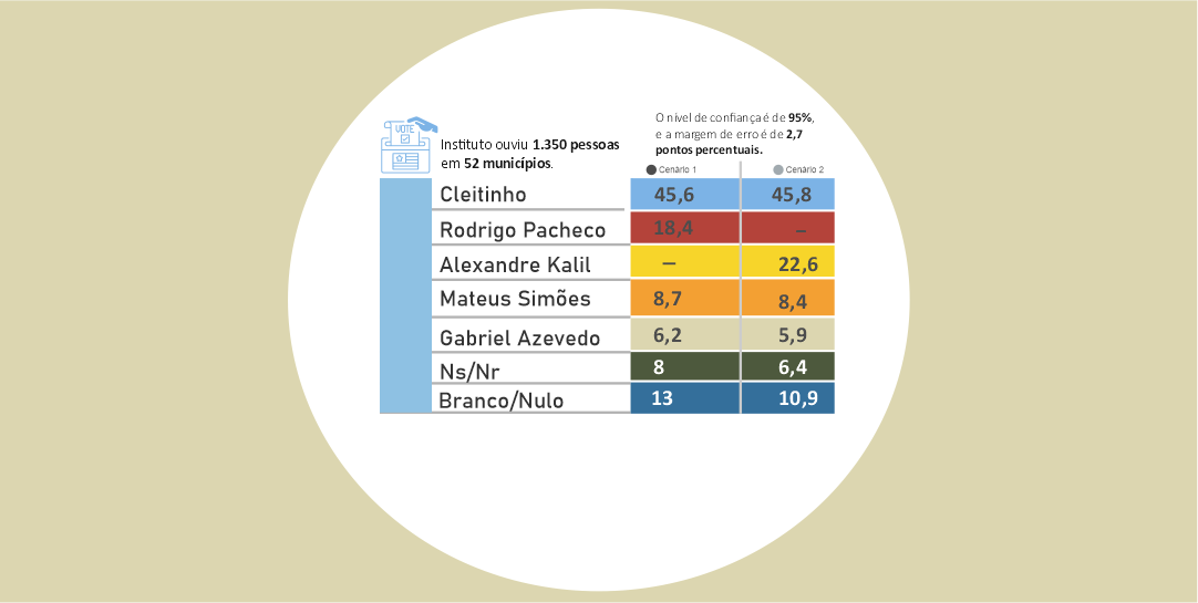Cleitinho lidera corrida pelo governo de Minas com mais de 20 pontos de vantagem, diz pesquisa