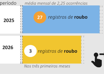 Roubo em Frutal registra 27 casos e mantém média mensal baixa em 2025