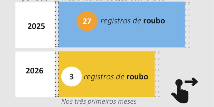 Roubo em Frutal registra 27 casos e mantém média mensal baixa em 2025