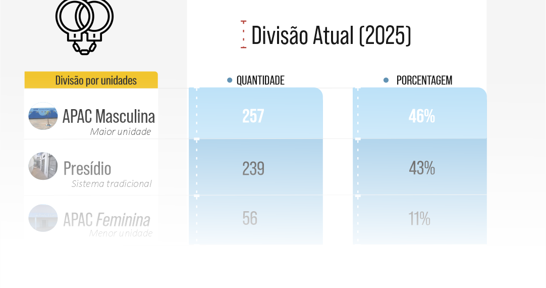 População carcerária de Frutal se mantém estável nos últimos anos