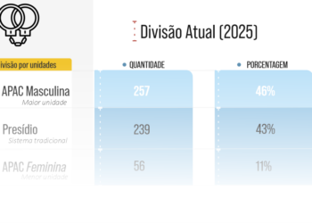 População carcerária de Frutal se mantém estável nos últimos anos