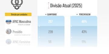 População carcerária de Frutal se mantém estável nos últimos anos