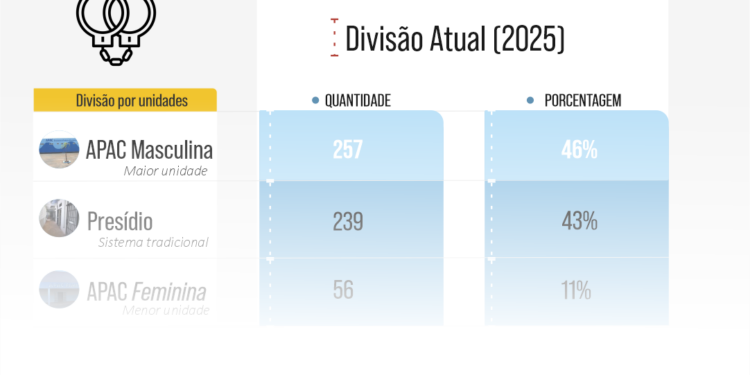 População carcerária de Frutal se mantém estável nos últimos anos