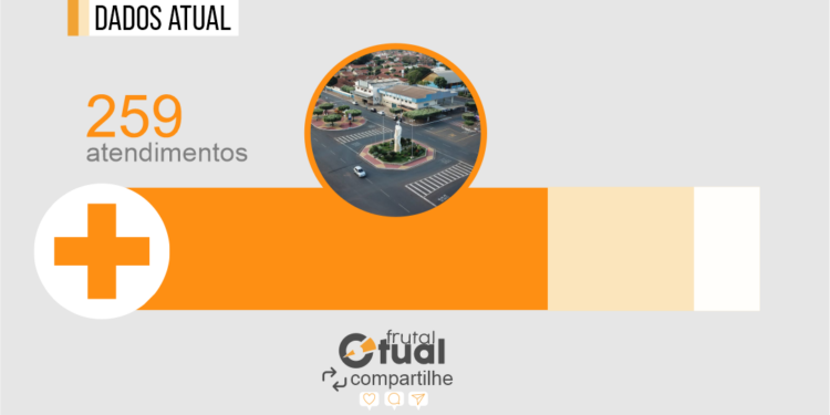 Fronteira concentra maior pressão sobre hospital de Frutal e lidera atendimentos em 2025