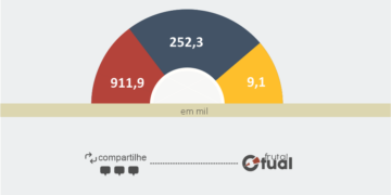 Frutal Atual supera 1,6 milhão de visualizações somando Facebook e Instagram em apenas 90 dias