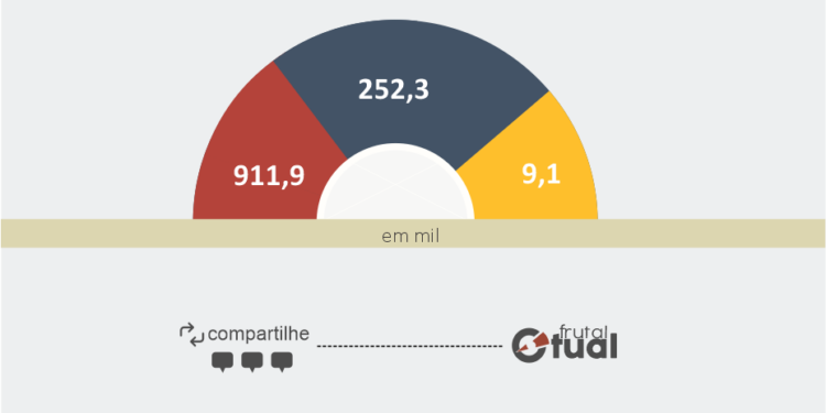 Frutal Atual supera 1,6 milhão de visualizações somando Facebook e Instagram em apenas 90 dias
